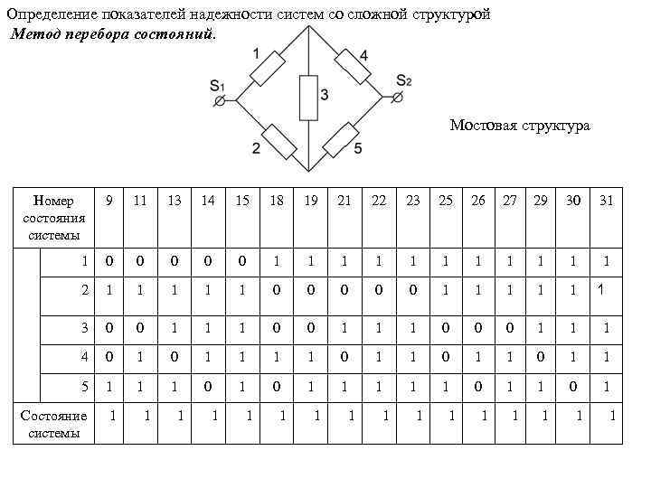 Определение показателей надежности систем со сложной структурой Метод перебора состояний. Мостовая структура Номер состояния
