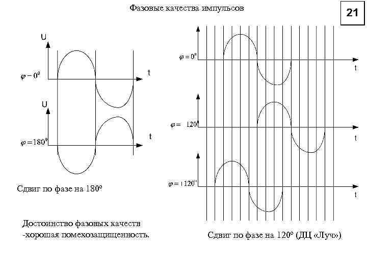 Фазовые качества импульсов Сдвиг по фазе на 180º Достоинство фазовых качеств -хорошая помехозащищенность. Сдвиг