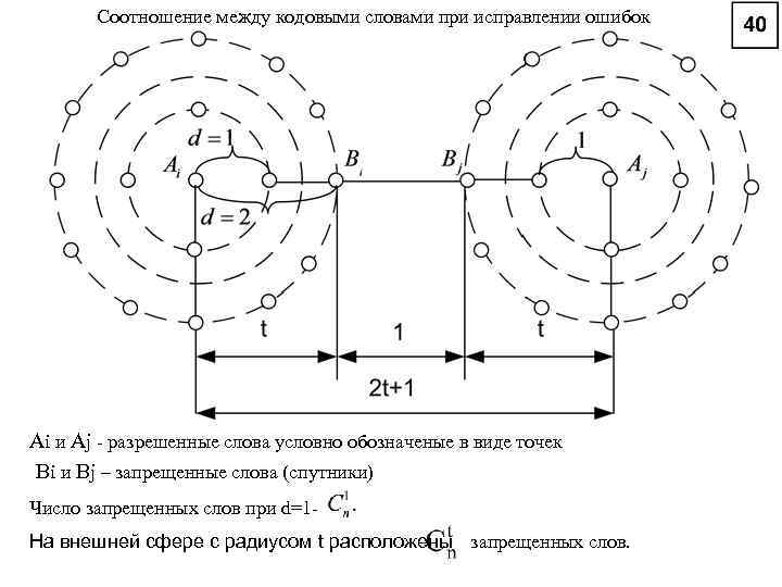 Соотношение между кодовыми словами при исправлении ошибок Ai и Aj - разрешенные слова условно