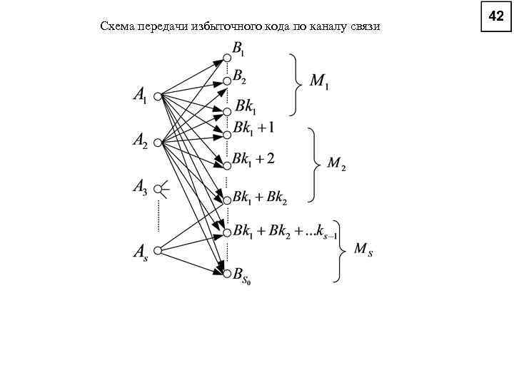 Схема передачи избыточного кода по каналу связи 