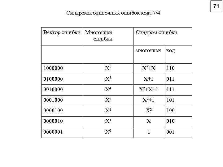 Синдромы одиночных ошибок кода 7/4 Вектор ошибки Многочлен ошибки Синдром ошибки многочлен код 1000000