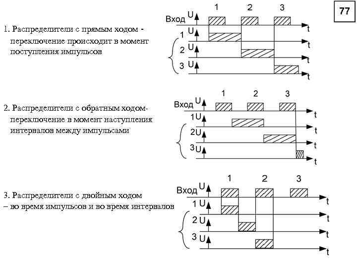 1. Распределители с прямым ходом переключение происходит в момент поступления импульсов 2. Распределители с
