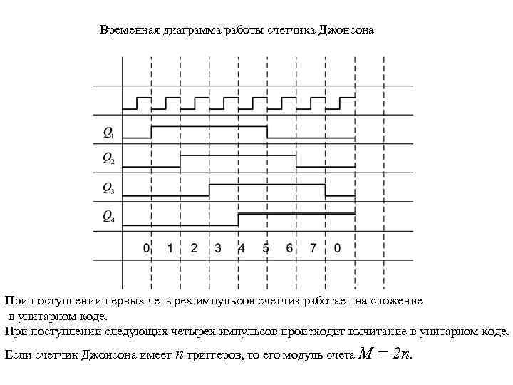 Временные диаграммы работы шифратора