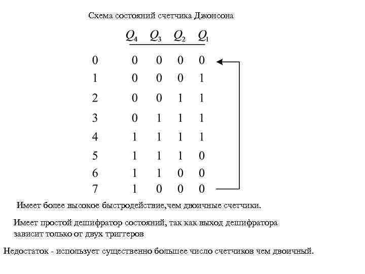 Временная диаграмма счетчика джонсона