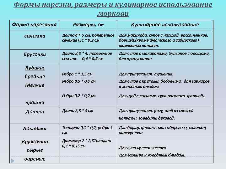 Формы нарезки, размеры и кулинарное использование моркови Форма нарезания Размеры, см Кулинарное использование соломка