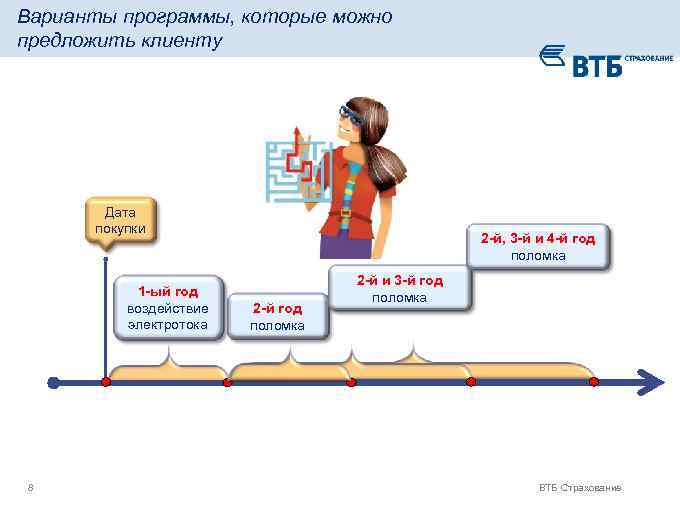 Варианты программы, которые можно предложить клиенту Дата покупки 1 -ый год воздействие электротока 8