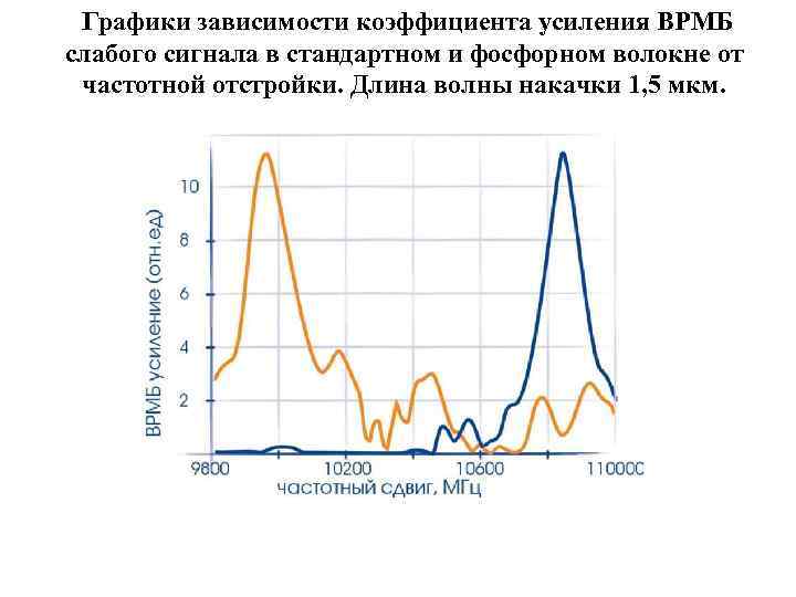 Графики зависимости коэффициента усиления ВРМБ слабого сигнала в стандартном и фосфорном волокне от частотной