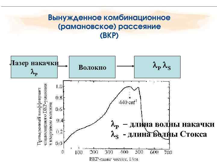 Лазер накачки l. P Волокно l. P l. S l. P - длина волны