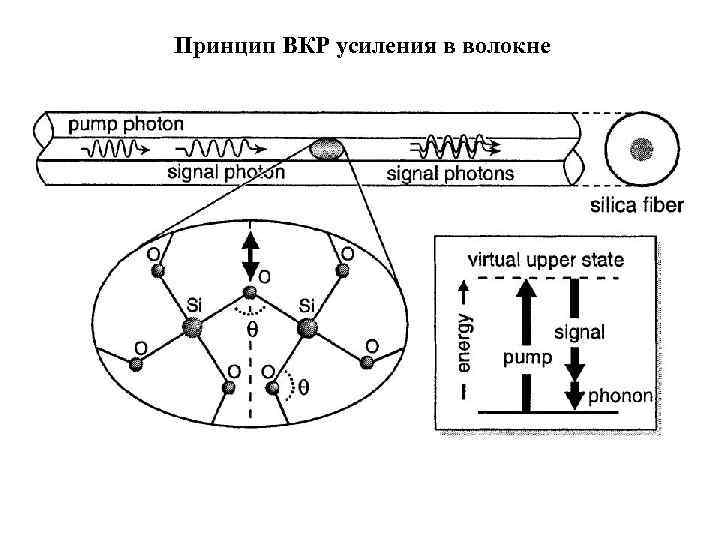 Принцип ВКР усиления в волокне 