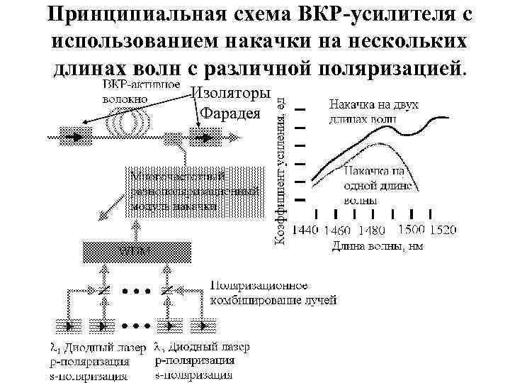 Принципиальная схема ВКР-усилителя с использованием накачки на нескольких длинах волн с различной поляризацией. Изоляторы