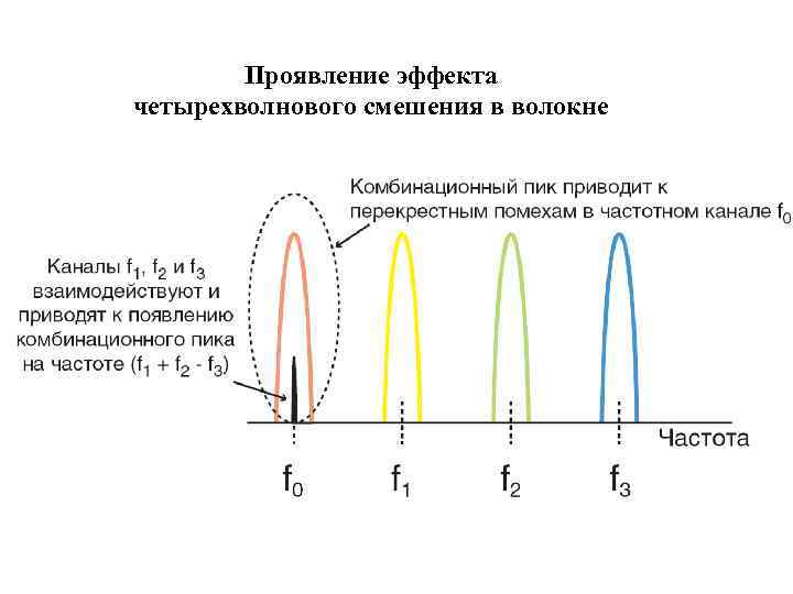Проявление эффекта четырехволнового смешения в волокне 