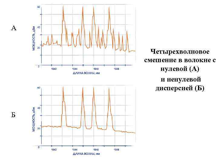А Четырехволновое смешение в волокне с нулевой (А) и ненулевой дисперсией (Б) Б 