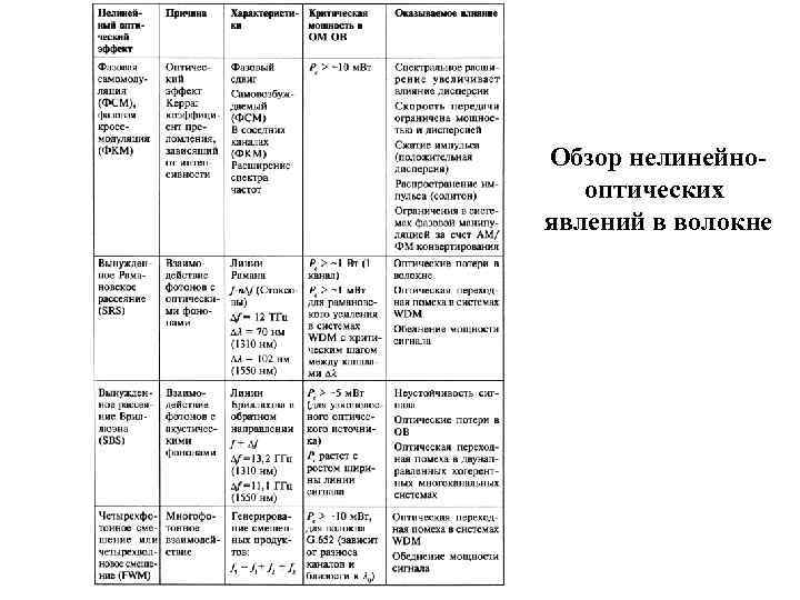 Обзор нелинейнооптических явлений в волокне 