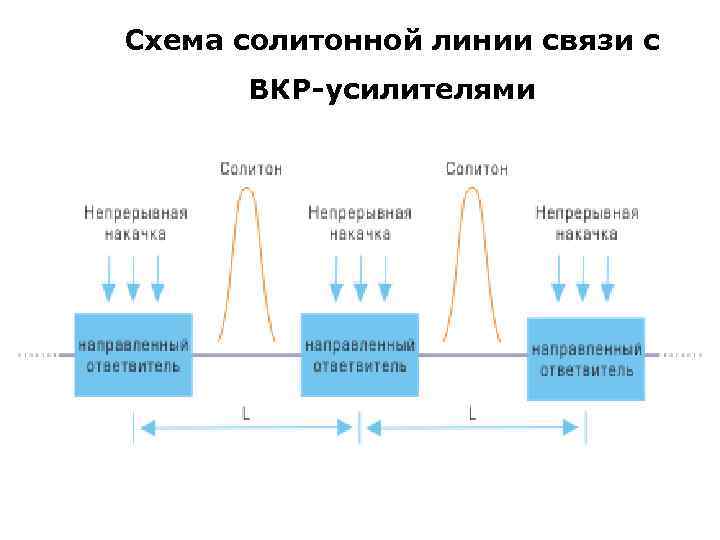 Схема солитонной линии связи с ВКР-усилителями 