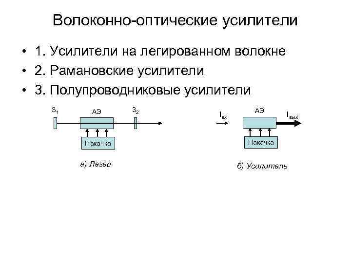 Волоконно-оптические усилители • 1. Усилители на легированном волокне • 2. Рамановские усилители • 3.
