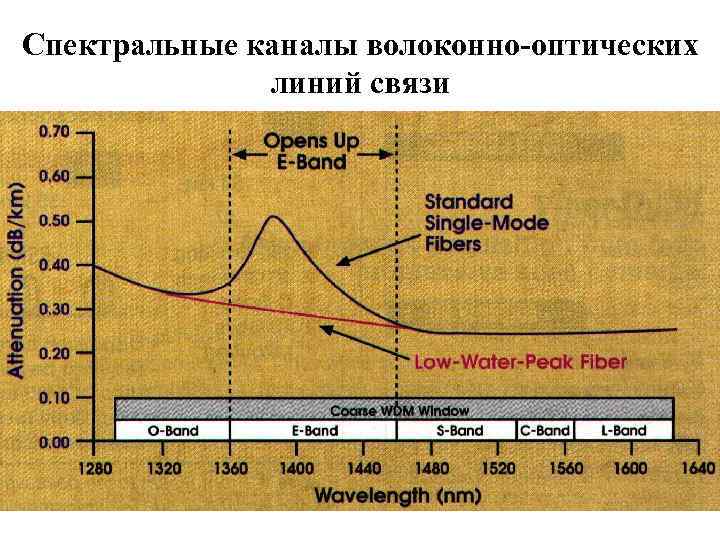 Спектральные каналы волоконно-оптических линий связи 
