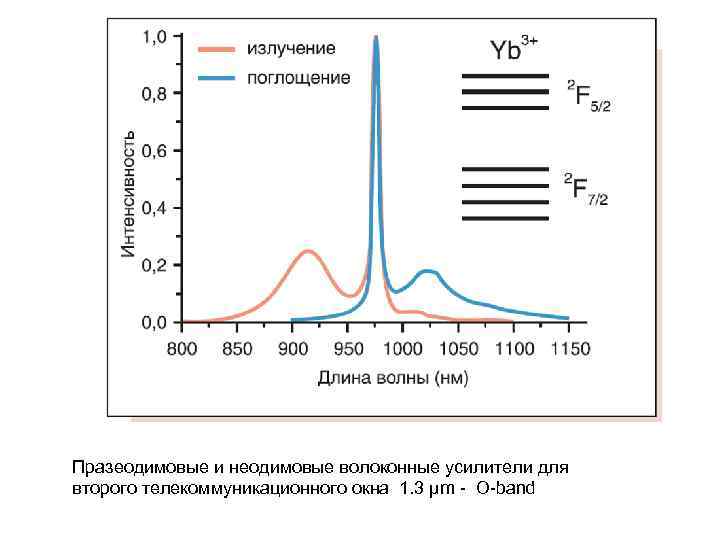 Празеодимовые и неодимовые волоконные усилители для второго телекоммуникационного окна 1. 3 μm - О-band