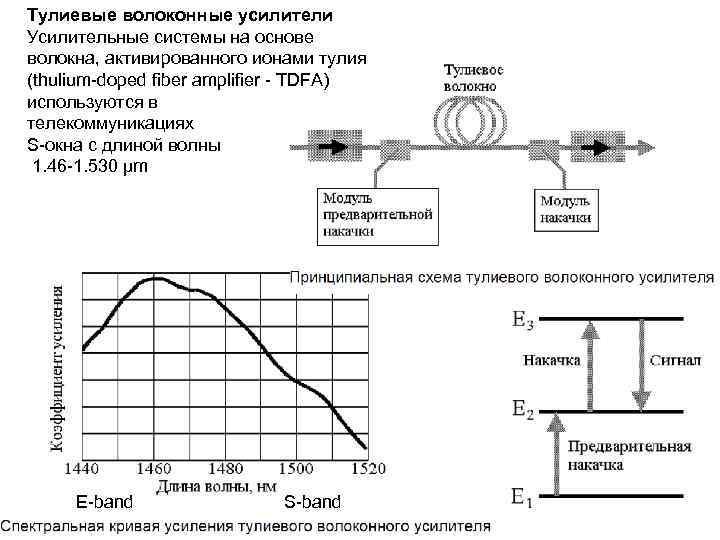 Тулиевые волоконные усилители Усилительные системы на основе волокна, активированного ионами тулия (thulium-doped fiber amplifier