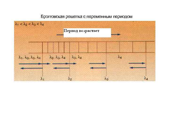 Брэгговская решетка с переменным периодом 