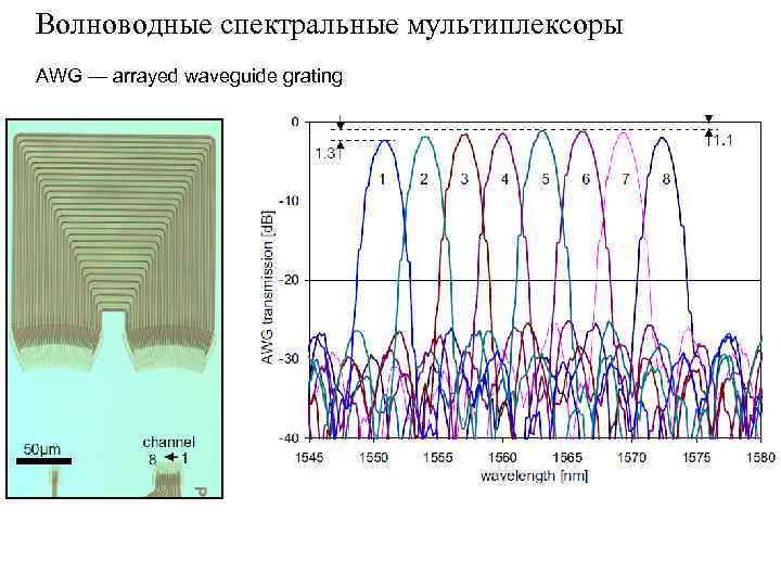 Волноводные спектральные мультиплексоры AWG — arrayed waveguide grating 