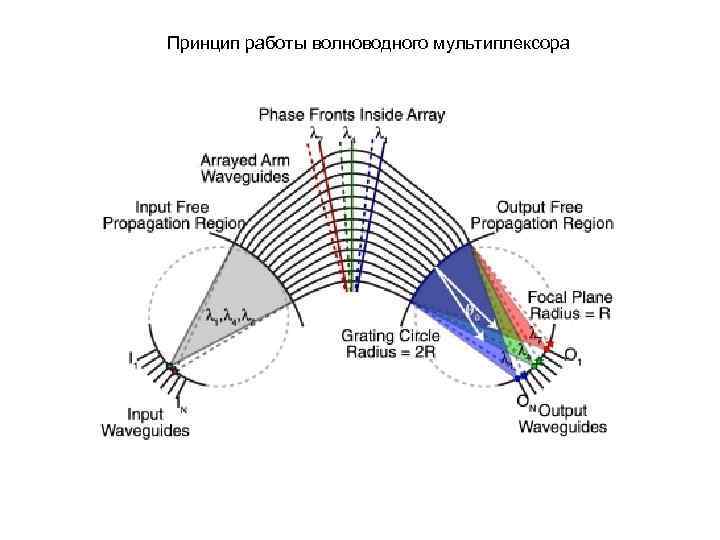 Принцип работы волноводного мультиплексора 