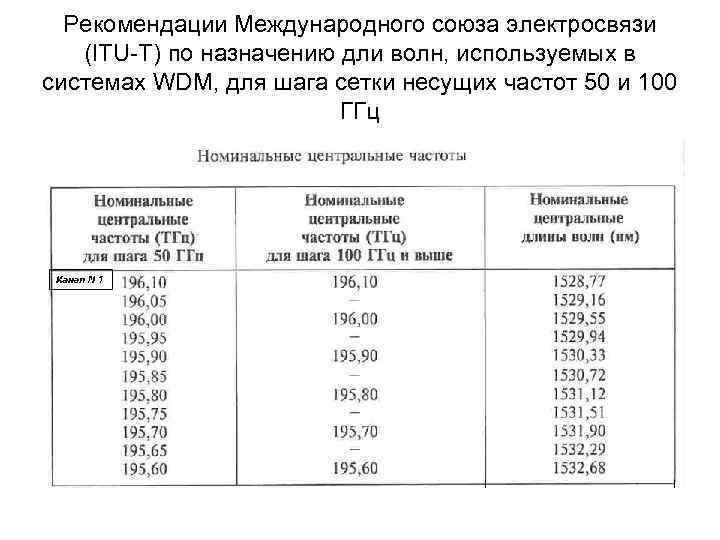 Рекомендации Международного союза электросвязи (ITU-T) по назначению дли волн, используемых в системах WDM, для