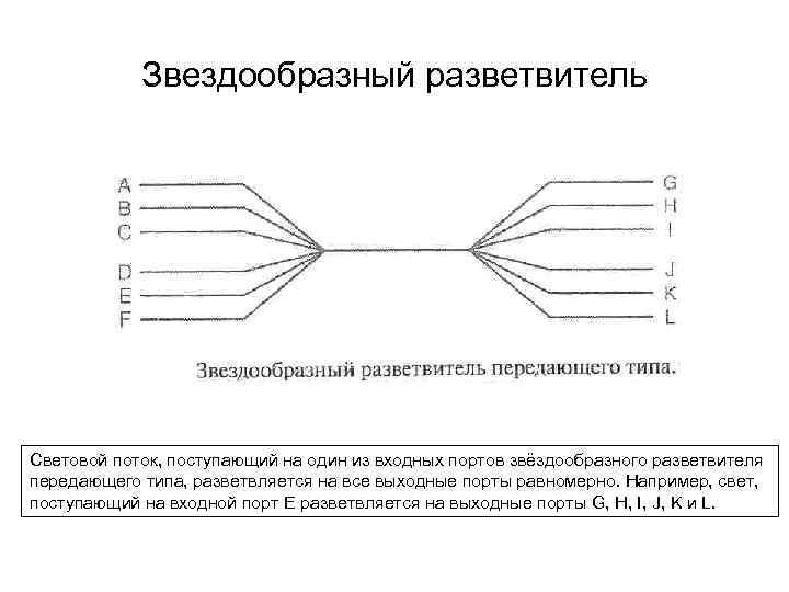 Звездообразный разветвитель Световой поток, поступающий на один из входных портов звёздообразного разветвителя передающего типа,