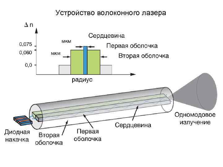 Схема устройства лазера