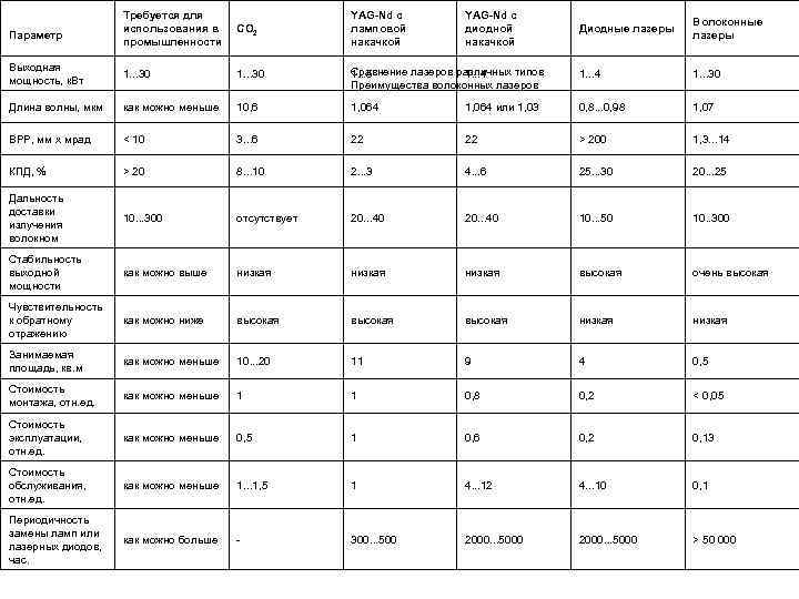 Требуется для использования в промышленности СО 2 YAG-Nd с ламповой накачкой Выходная мощность, к.