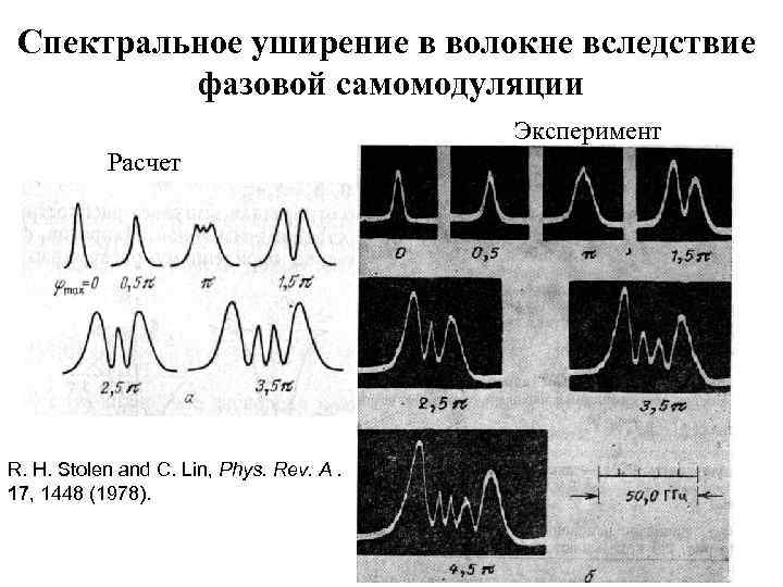 Спектральное уширение в волокне вследствие фазовой самомодуляции Эксперимент Расчет R. H. Stolen and C.