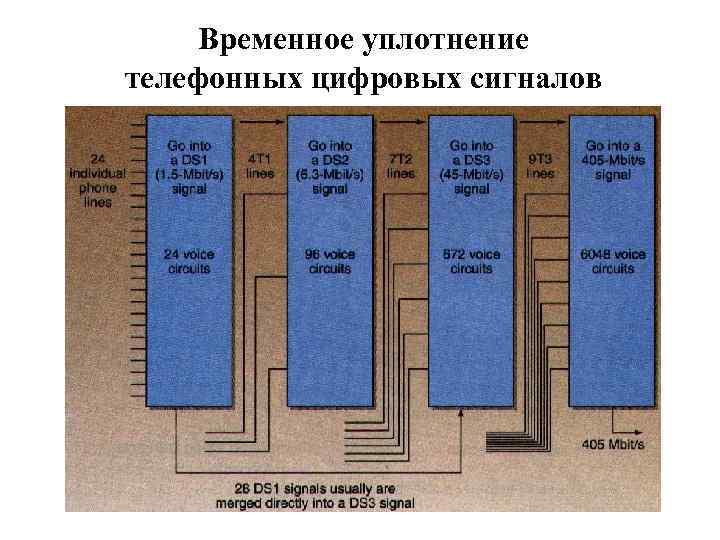 Временное уплотнение телефонных цифровых сигналов 