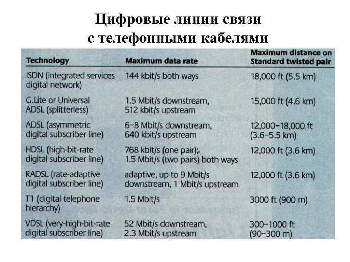 Цифровые линии связи с телефонными кабелями 