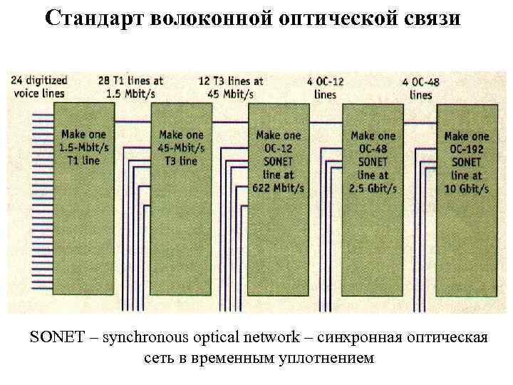 Стандарт волоконной оптической связи SONET – synchronous optical network – синхронная оптическая сеть в