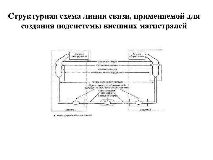 Структурная схема линии связи, применяемой для создания подсистемы внешних магистралей 