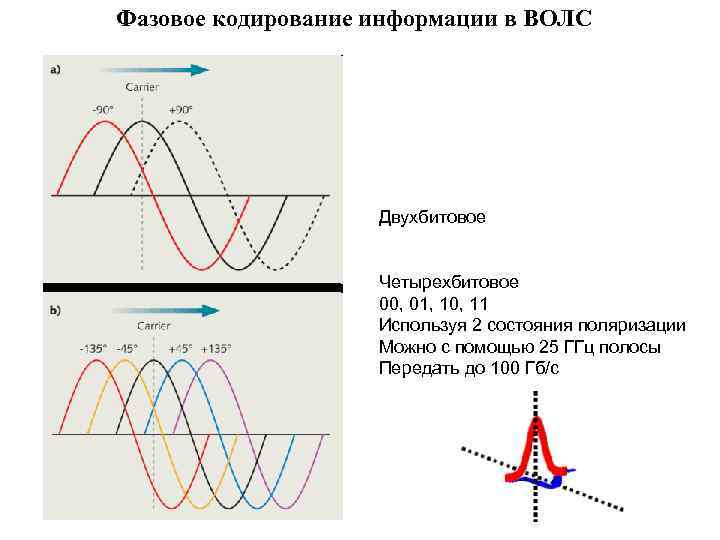 Фазовое кодирование информации в ВОЛС Двухбитовое Четырехбитовое 00, 01, 10, 11 Используя 2 состояния