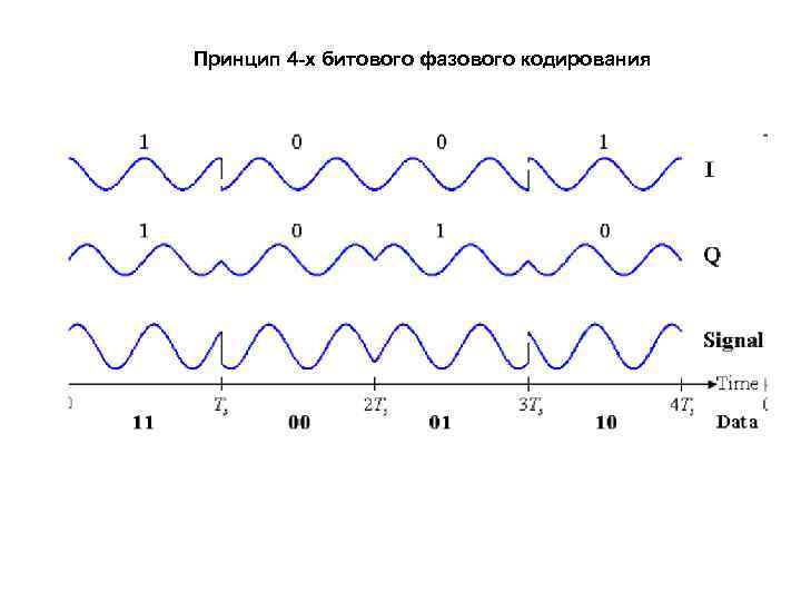 Принцип 4 -х битового фазового кодирования 