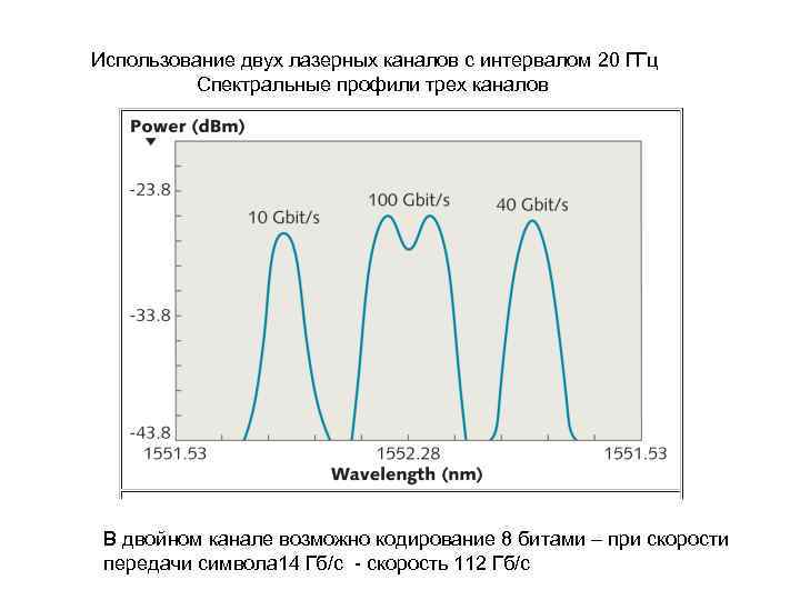 Использование двух лазерных каналов с интервалом 20 ГГц Спектральные профили трех каналов В двойном