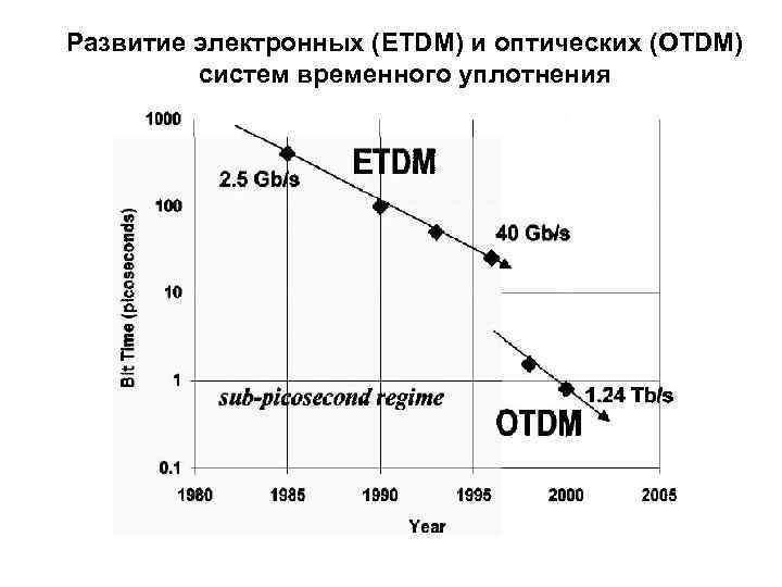 Развитие электронных (ETDM) и оптических (OTDM) систем временного уплотнения 