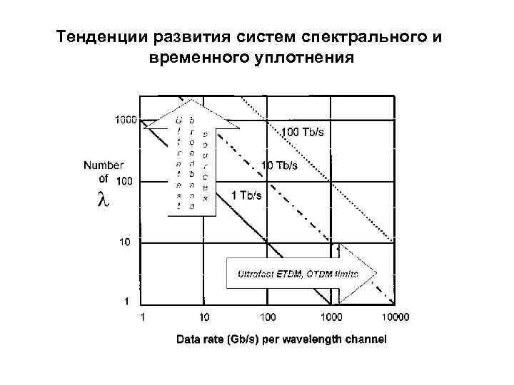 Тенденции развития систем спектрального и временного уплотнения 