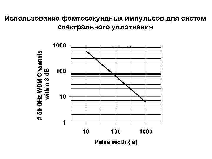 Использование фемтосекундных импульсов для систем спектрального уплотнения 