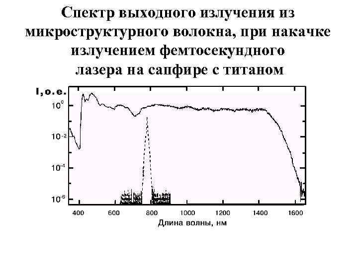 Спектр выходного излучения из микроструктурного волокна, при накачке излучением фемтосекундного лазера на сапфире с