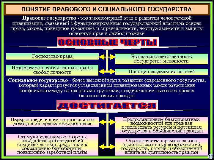 ПОНЯТИЕ ПРАВОВОГО И СОЦИАЛЬНОГО ГОСУДАРСТВА Правовое государство - это закономерный этап в развитии человеческой
