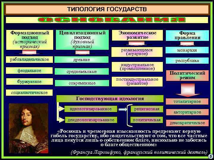 Типология государства