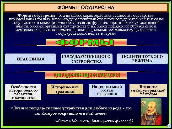 ФОРМЫ ГОСУДАРСТВА Форма государства - это внешняя характеристика сущности государства, показывающая взаимосвязь между различными