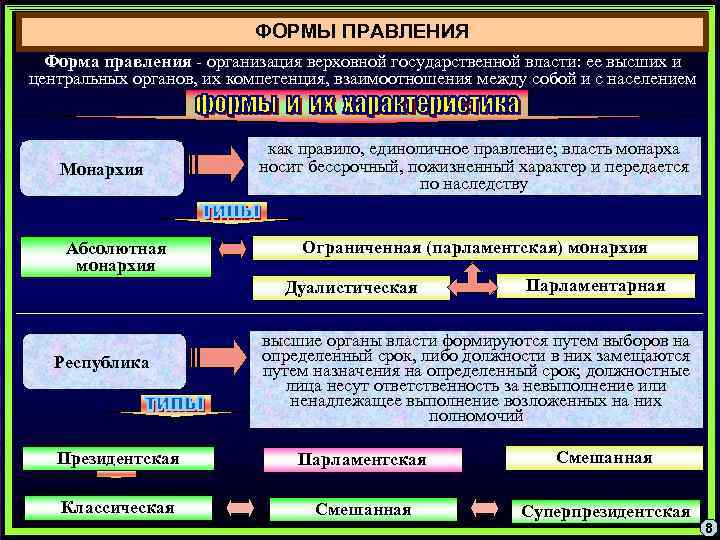 ФОРМЫ ПРАВЛЕНИЯ Форма правления - организация верховной государственной власти: ее высших и центральных органов,