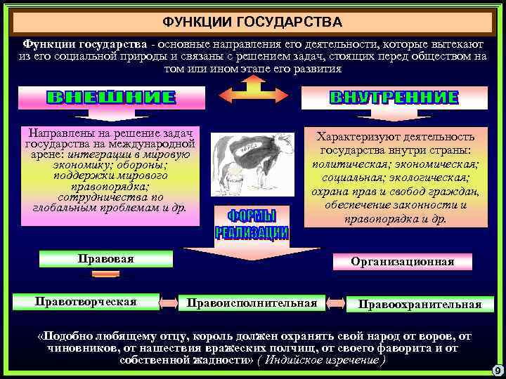 ФУНКЦИИ ГОСУДАРСТВА Функции государства - основные направления его деятельности, которые вытекают из его социальной