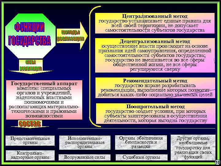Централизованный метод государство устанавливает единые правила для всей своей территории, не допускает самостоятельности субъектов