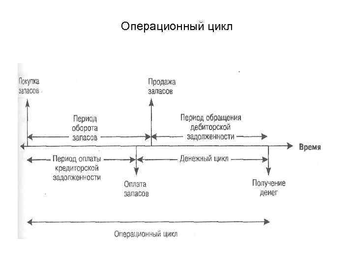 Операционный цикл 