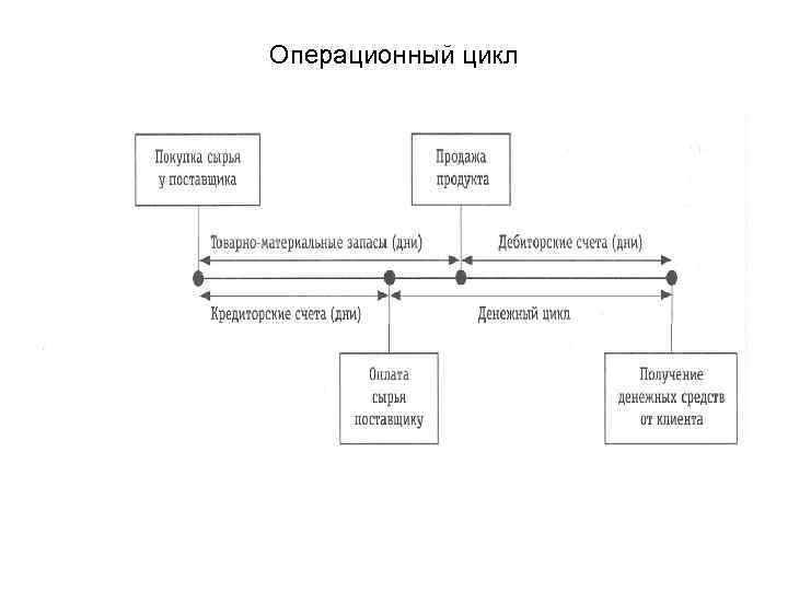 Операционный цикл 