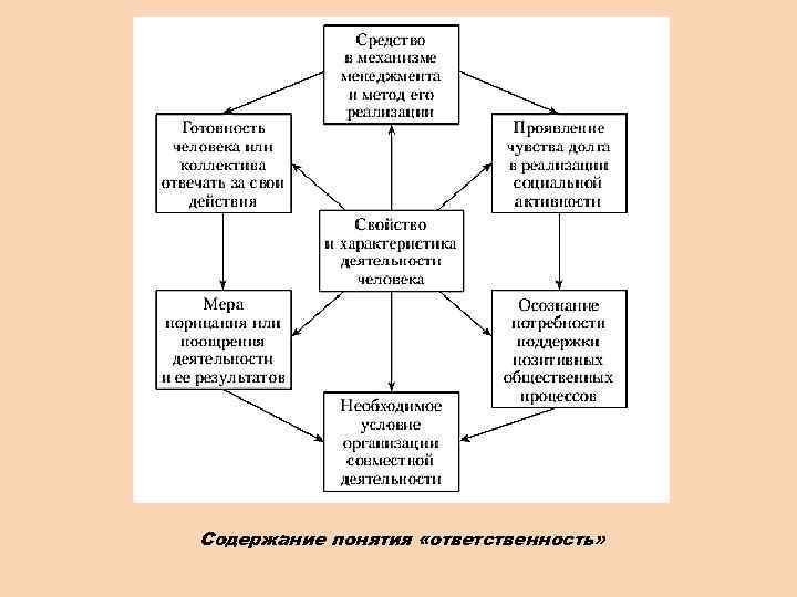 Содержание понятия «ответственность» 